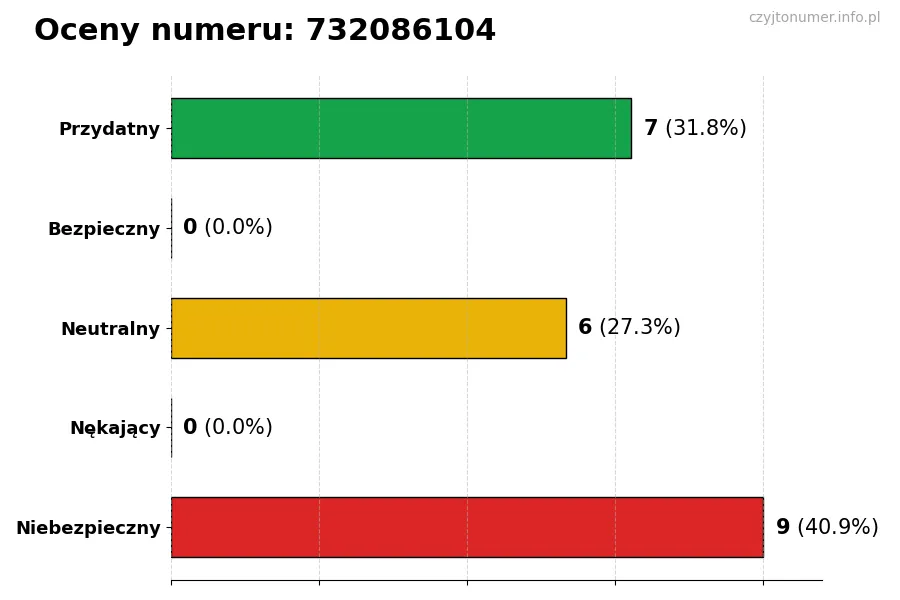 Wykres przedstawiający oceny użytkowników w skali 1-5 dla numeru 732086104