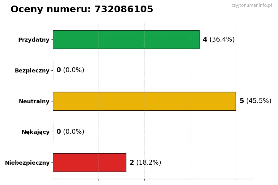 Wykres przedstawiający oceny użytkowników w skali 1-5 dla numeru 732086105