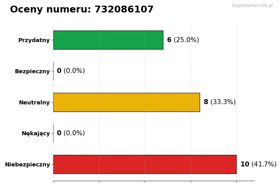Wykres przedstawiający oceny użytkowników w skali 1-5 dla numeru 732086107