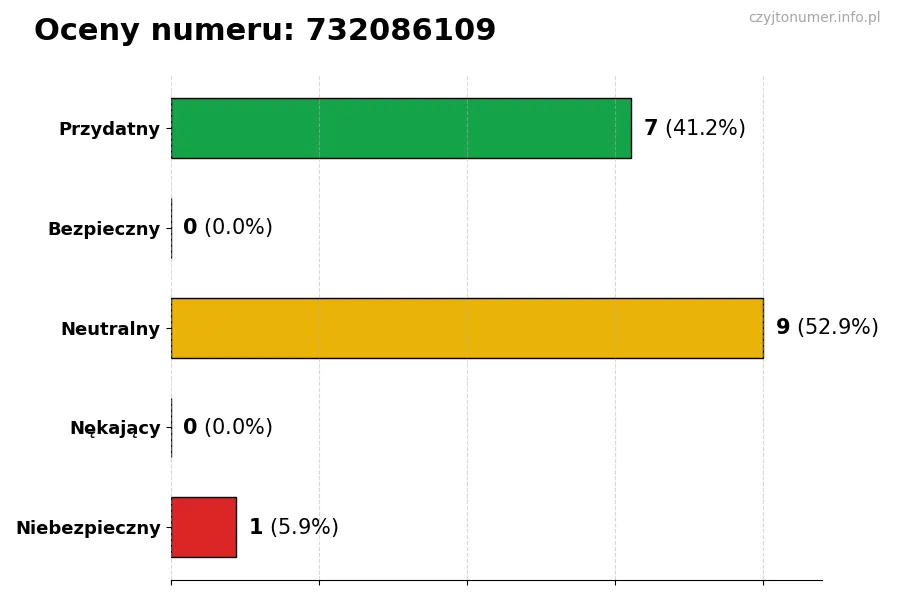 Wykres przedstawiający oceny użytkowników w skali 1-5 dla numeru 732086109