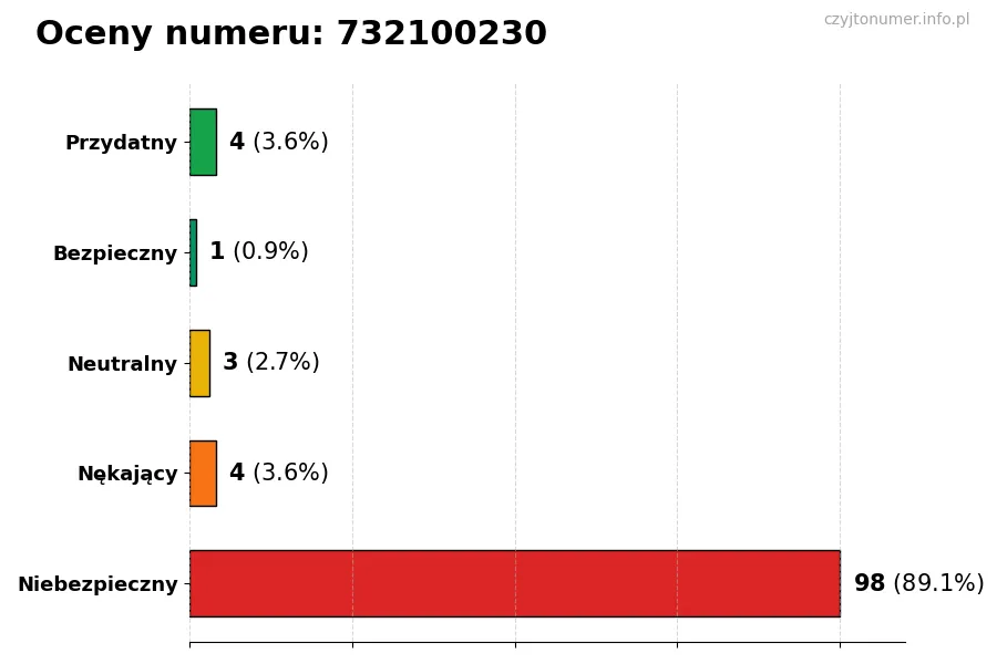 Wykres przedstawiający oceny użytkowników w skali 1-5 dla numeru 732100230
