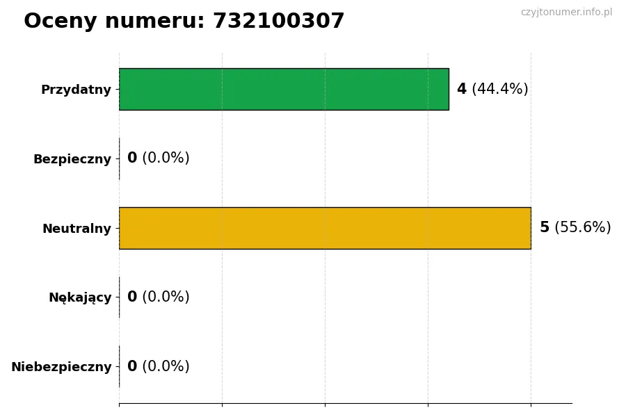 Wykres przedstawiający oceny użytkowników w skali 1-5 dla numeru 732100307