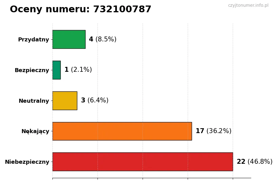 Wykres przedstawiający oceny użytkowników w skali 1-5 dla numeru 732100787