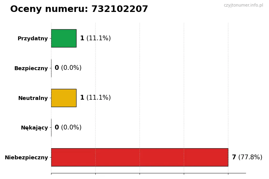 Wykres przedstawiający oceny użytkowników w skali 1-5 dla numeru 732102207