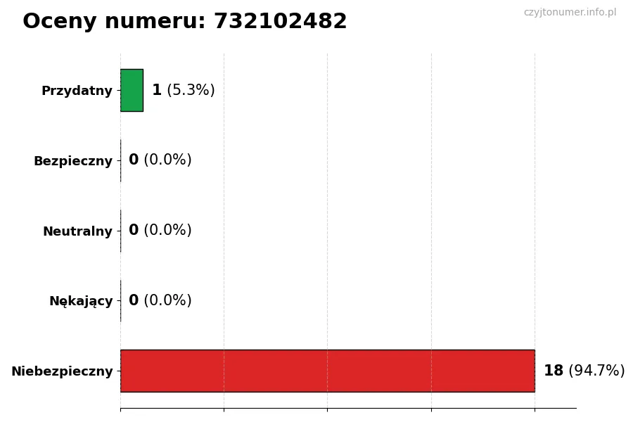 Wykres przedstawiający oceny użytkowników w skali 1-5 dla numeru 732102482