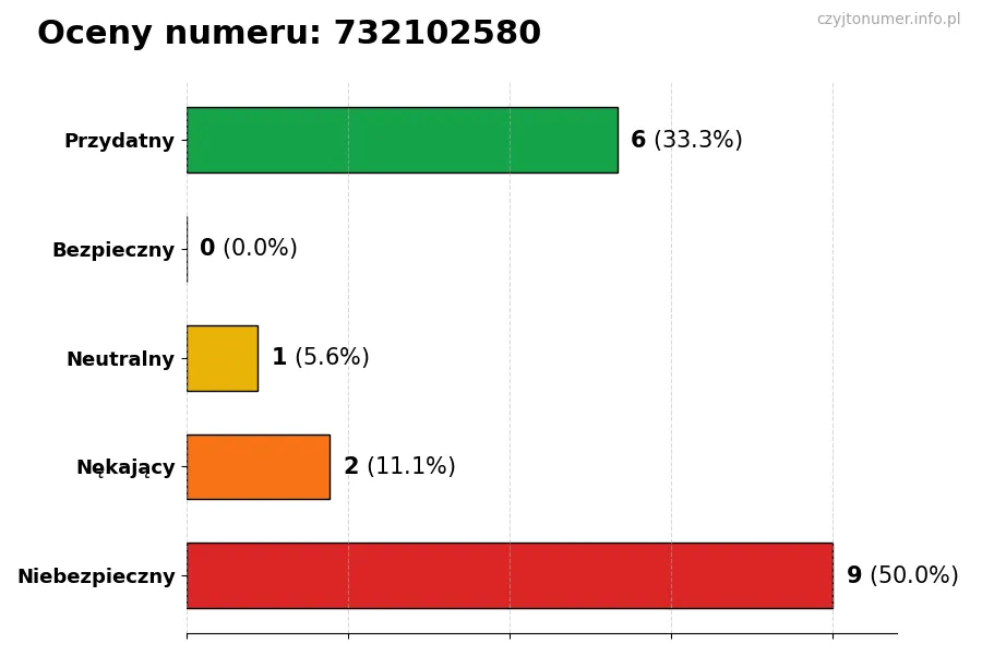 Wykres przedstawiający oceny użytkowników w skali 1-5 dla numeru 732102580
