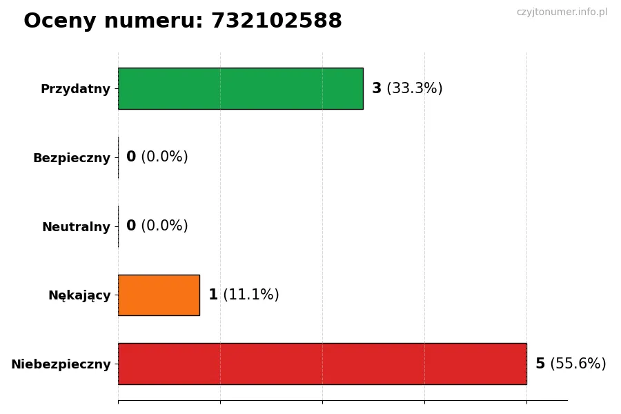 Wykres przedstawiający oceny użytkowników w skali 1-5 dla numeru 732102588