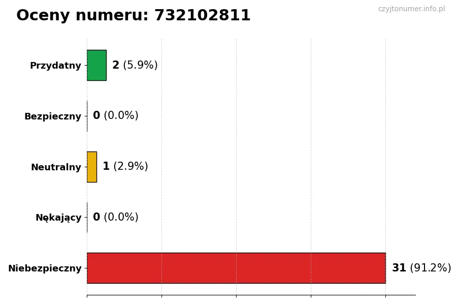 Wykres przedstawiający oceny użytkowników w skali 1-5 dla numeru 732102811