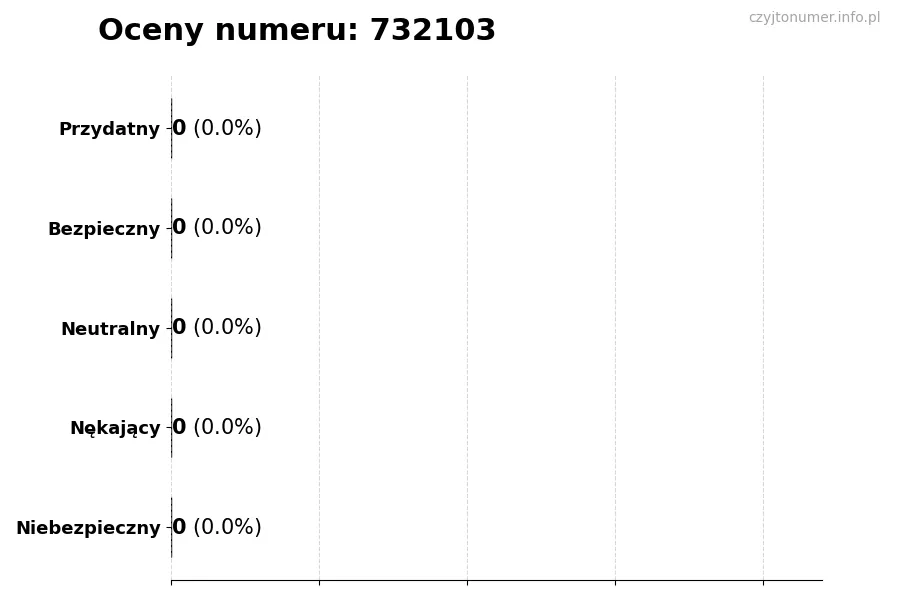 Wykres przedstawiający oceny użytkowników w skali 1-5 dla numeru 732103