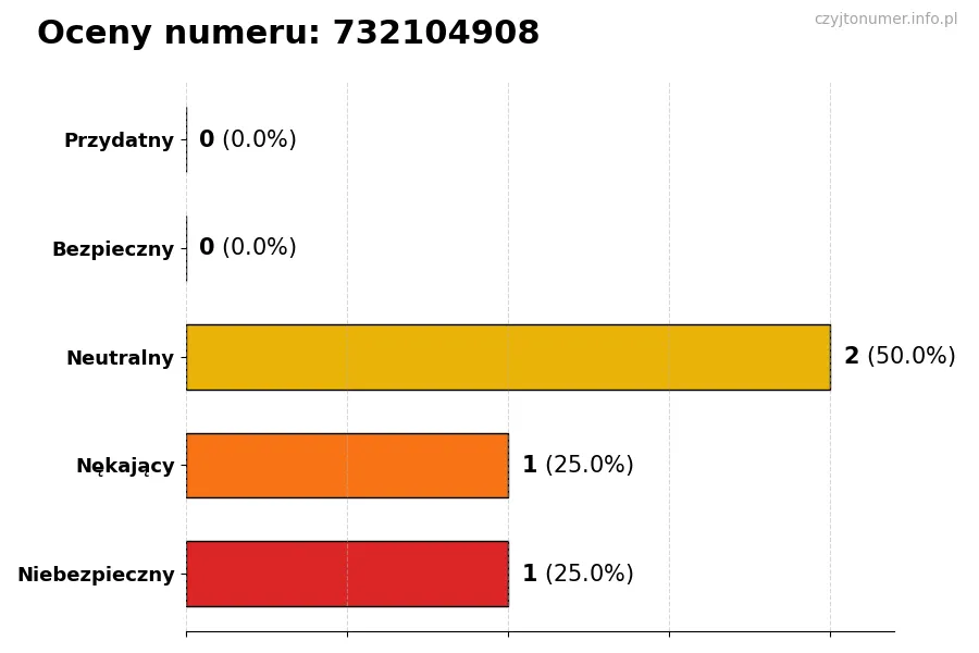 Wykres przedstawiający oceny użytkowników w skali 1-5 dla numeru 732104908