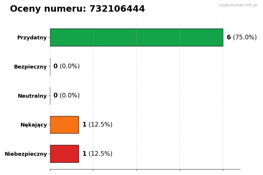 Wykres przedstawiający oceny użytkowników w skali 1-5 dla numeru 732106444