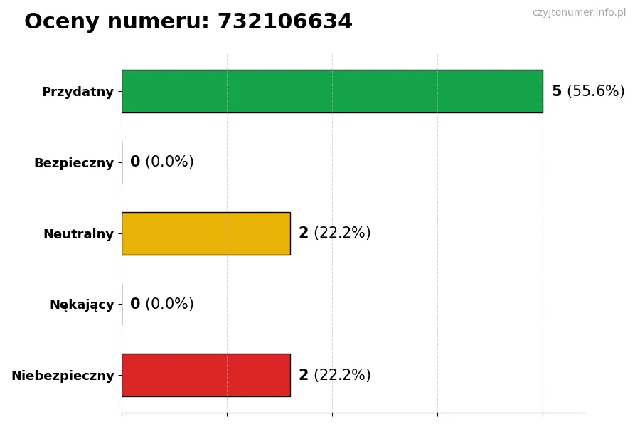 Wykres przedstawiający oceny użytkowników w skali 1-5 dla numeru 732106634