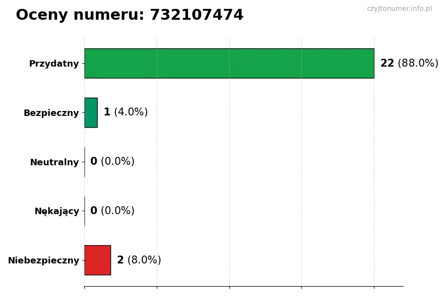 Wykres przedstawiający oceny użytkowników w skali 1-5 dla numeru 732107474