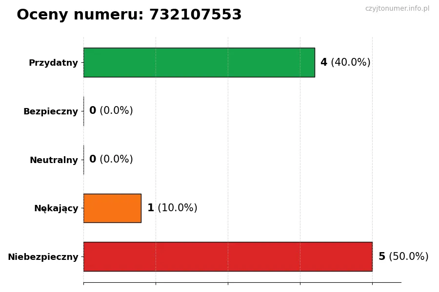 Wykres przedstawiający oceny użytkowników w skali 1-5 dla numeru 732107553