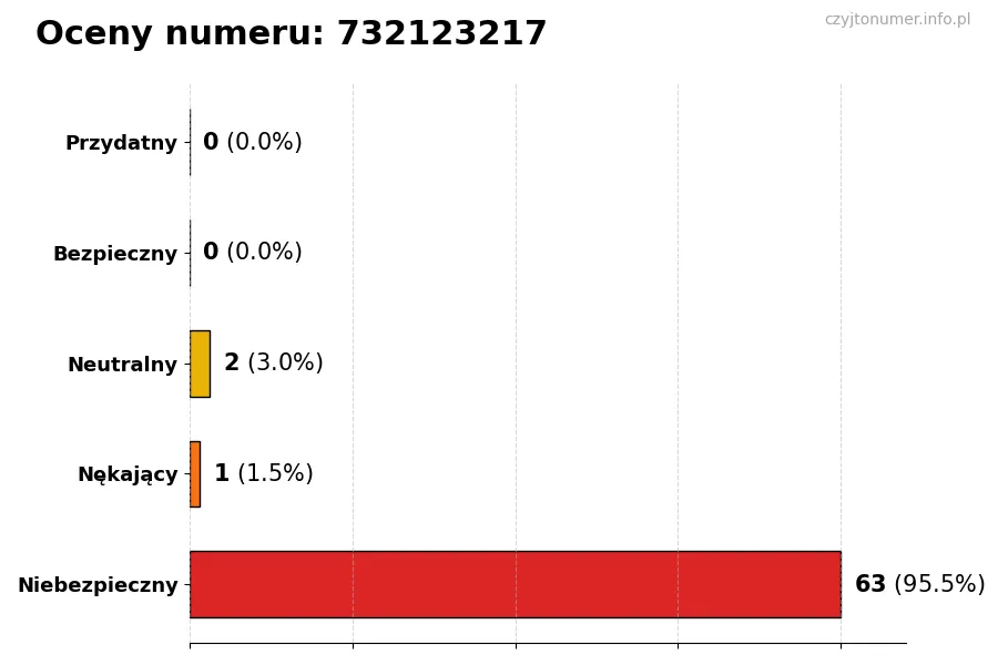 Wykres przedstawiający oceny użytkowników w skali 1-5 dla numeru 732123217