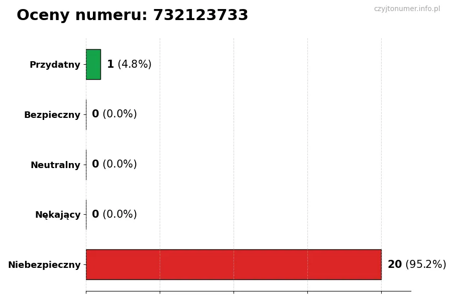 Wykres przedstawiający oceny użytkowników w skali 1-5 dla numeru 732123733