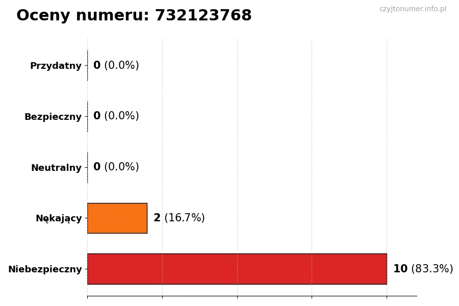 Wykres przedstawiający oceny użytkowników w skali 1-5 dla numeru 732123768