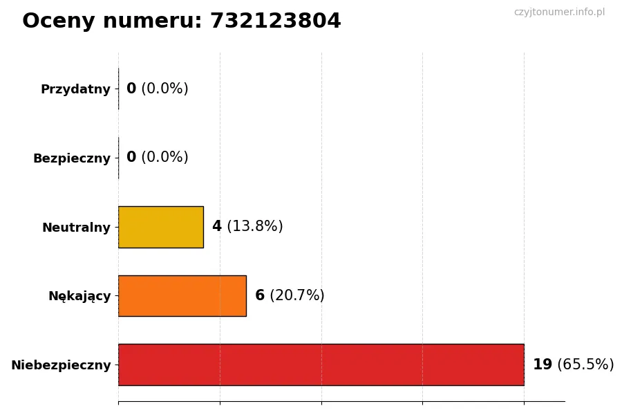Wykres przedstawiający oceny użytkowników w skali 1-5 dla numeru 732123804
