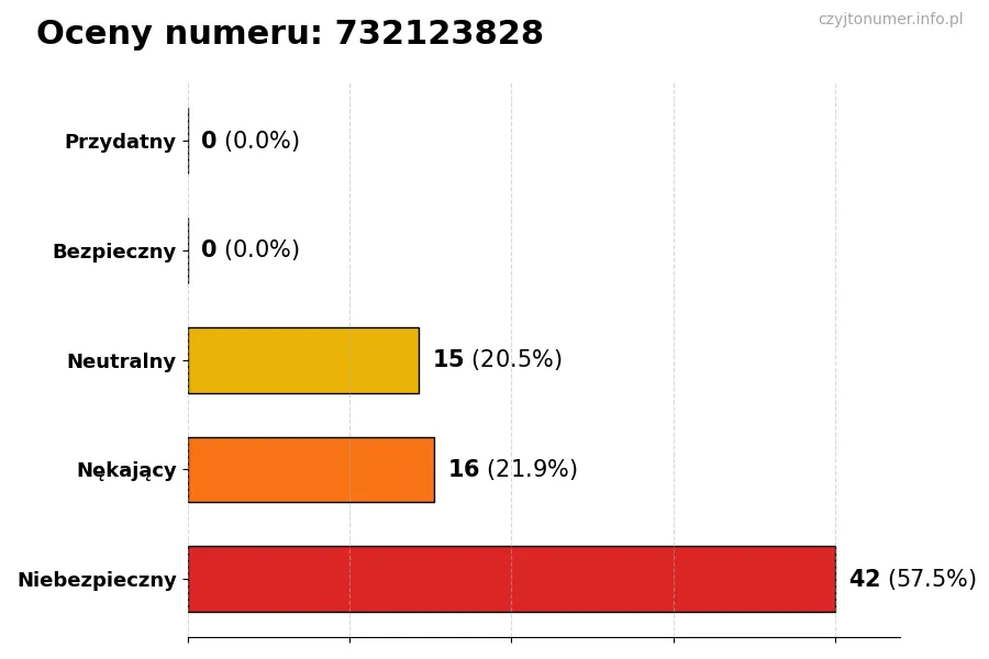 Wykres przedstawiający oceny użytkowników w skali 1-5 dla numeru 732123828