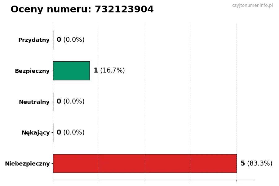 Wykres przedstawiający oceny użytkowników w skali 1-5 dla numeru 732123904