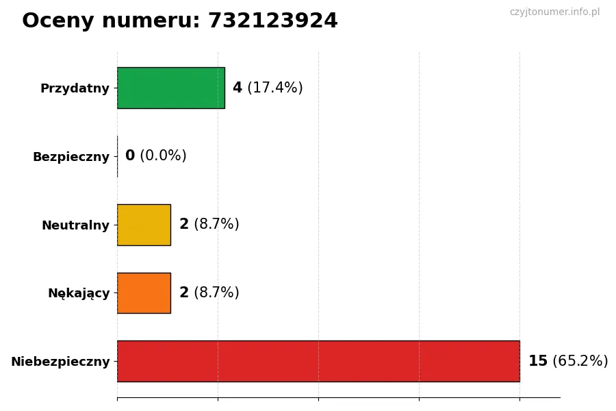 Wykres przedstawiający oceny użytkowników w skali 1-5 dla numeru 732123924