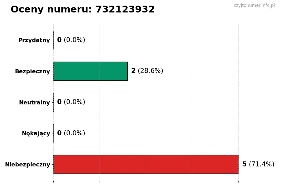 Wykres przedstawiający oceny użytkowników w skali 1-5 dla numeru 732123932