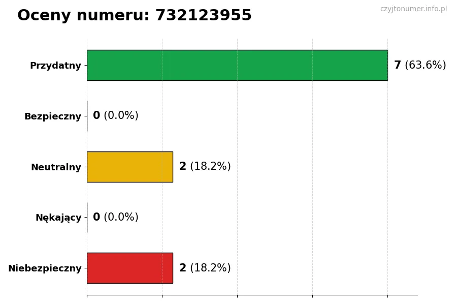 Wykres przedstawiający oceny użytkowników w skali 1-5 dla numeru 732123955