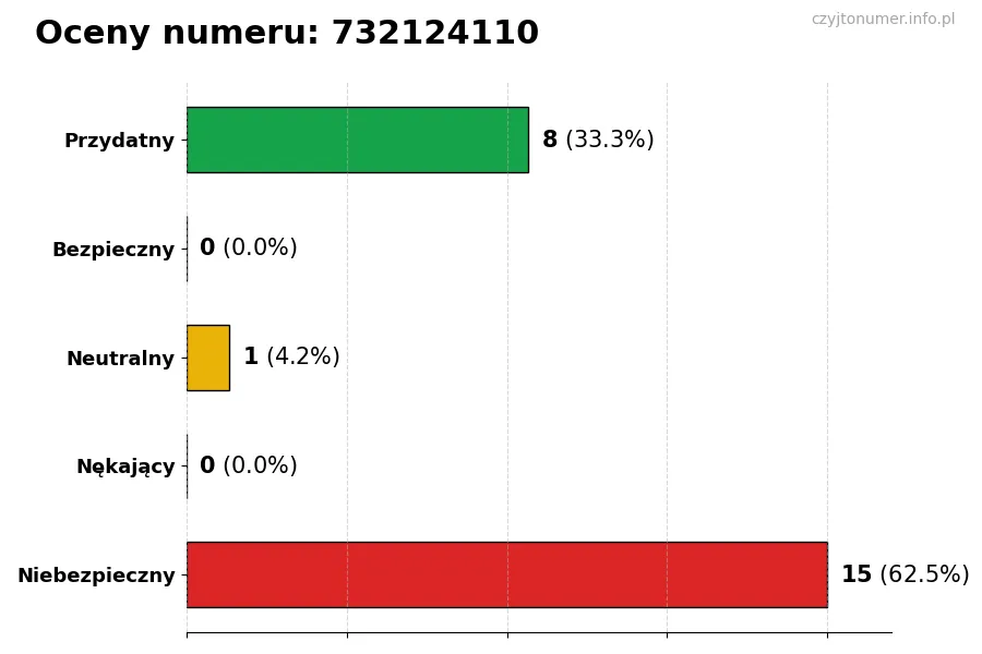 Wykres przedstawiający oceny użytkowników w skali 1-5 dla numeru 732124110