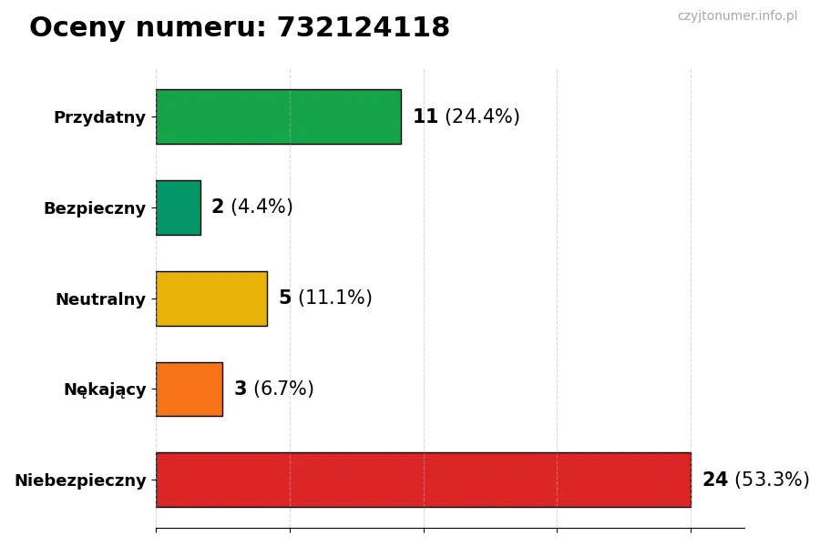 Wykres przedstawiający oceny użytkowników w skali 1-5 dla numeru 732124118