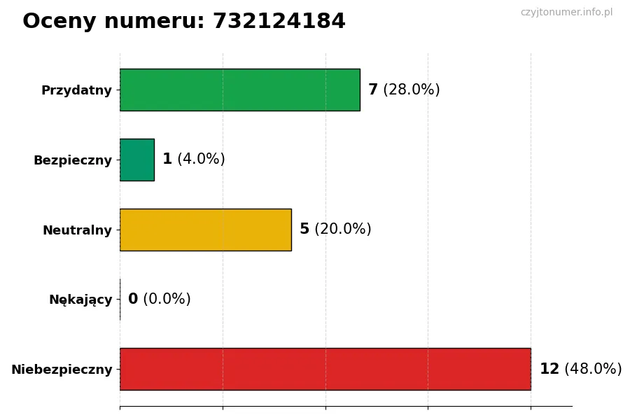 Wykres przedstawiający oceny użytkowników w skali 1-5 dla numeru 732124184