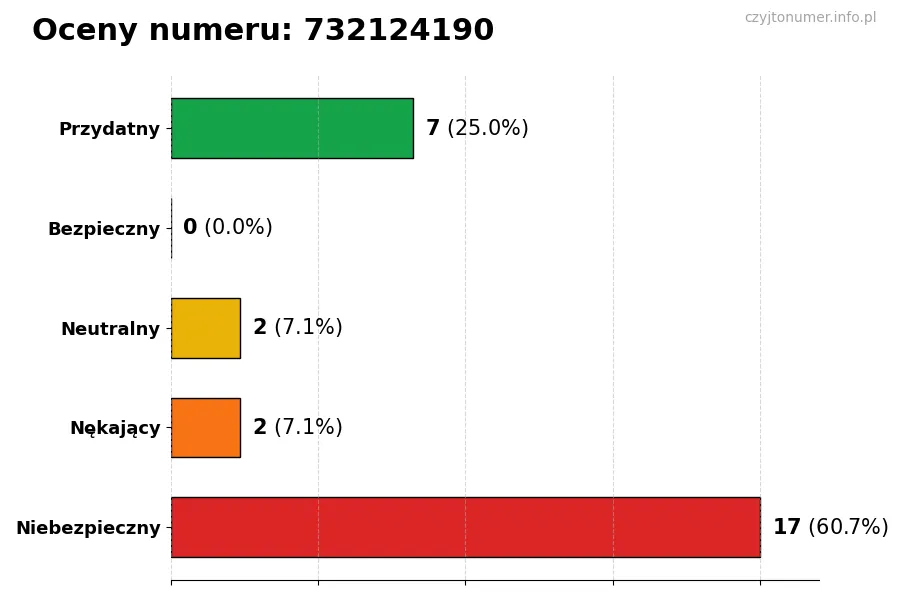 Wykres przedstawiający oceny użytkowników w skali 1-5 dla numeru 732124190