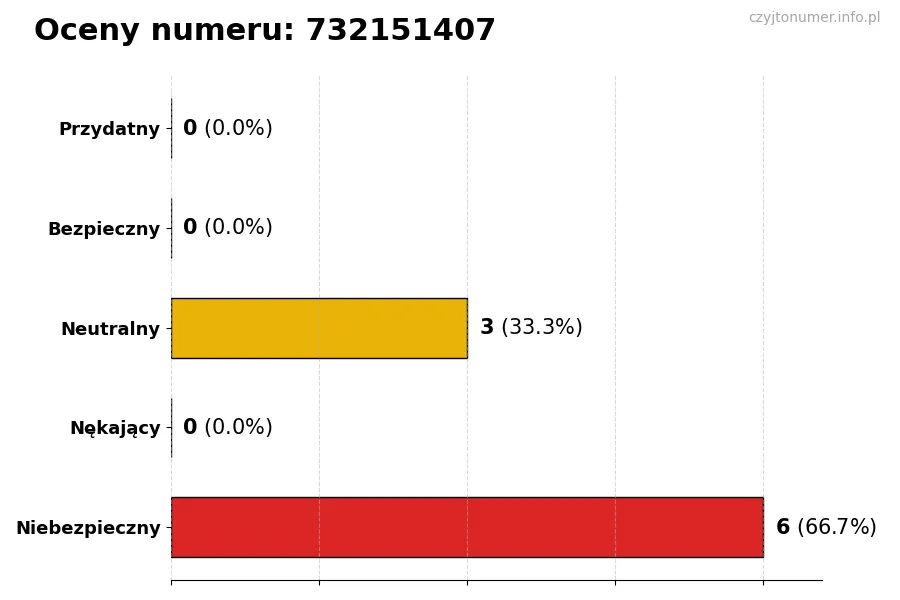 Wykres przedstawiający oceny użytkowników w skali 1-5 dla numeru 732151407