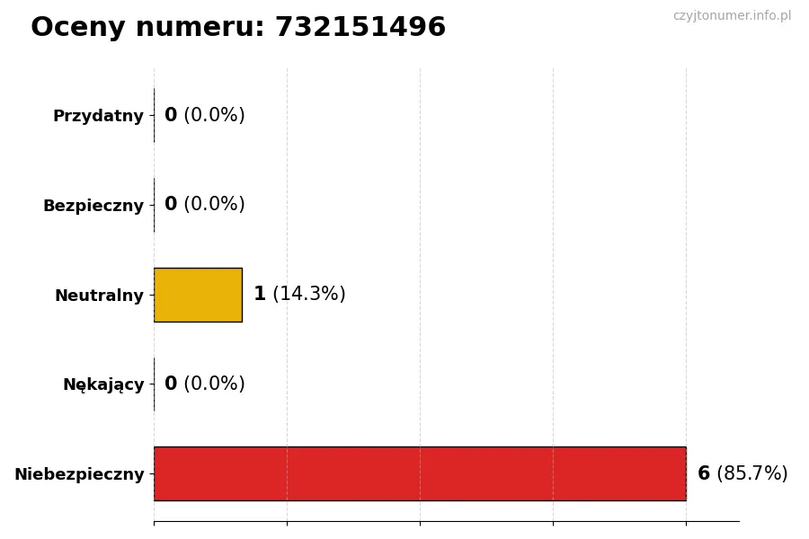 Wykres przedstawiający oceny użytkowników w skali 1-5 dla numeru 732151496