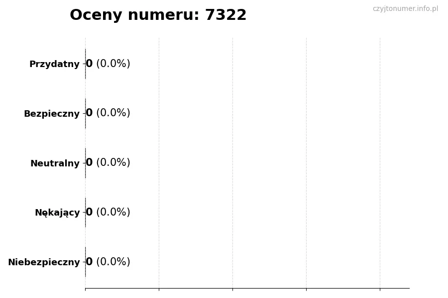 Wykres przedstawiający oceny użytkowników w skali 1-5 dla numeru 7322