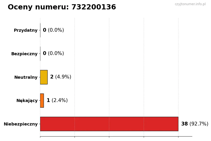 Wykres przedstawiający oceny użytkowników w skali 1-5 dla numeru 732200136