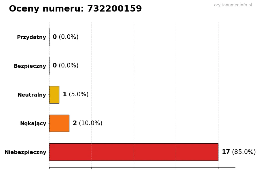 Wykres przedstawiający oceny użytkowników w skali 1-5 dla numeru 732200159