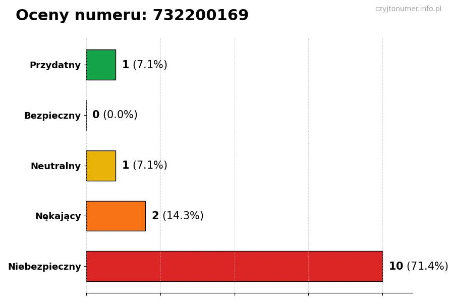 Wykres przedstawiający oceny użytkowników w skali 1-5 dla numeru 732200169