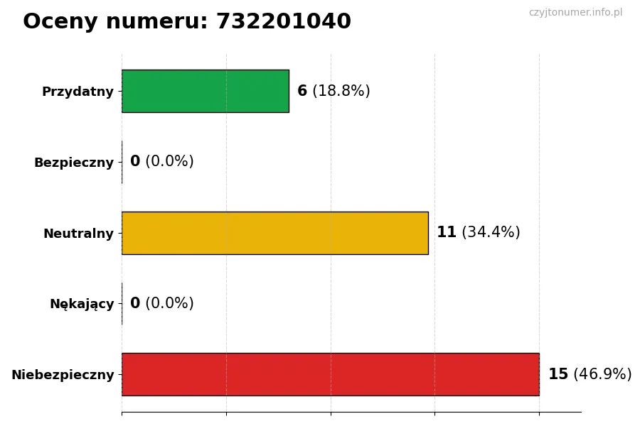 Wykres przedstawiający oceny użytkowników w skali 1-5 dla numeru 732201040
