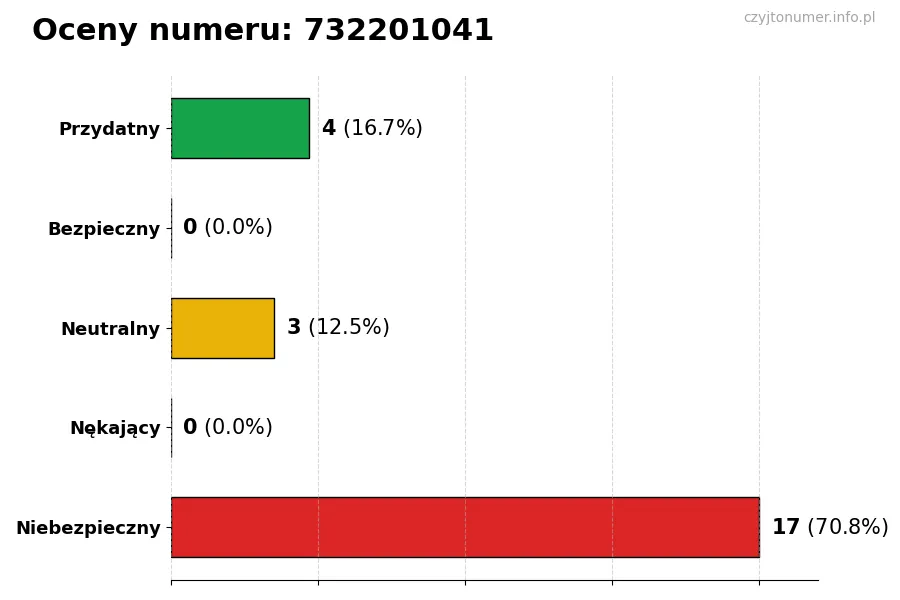 Wykres przedstawiający oceny użytkowników w skali 1-5 dla numeru 732201041