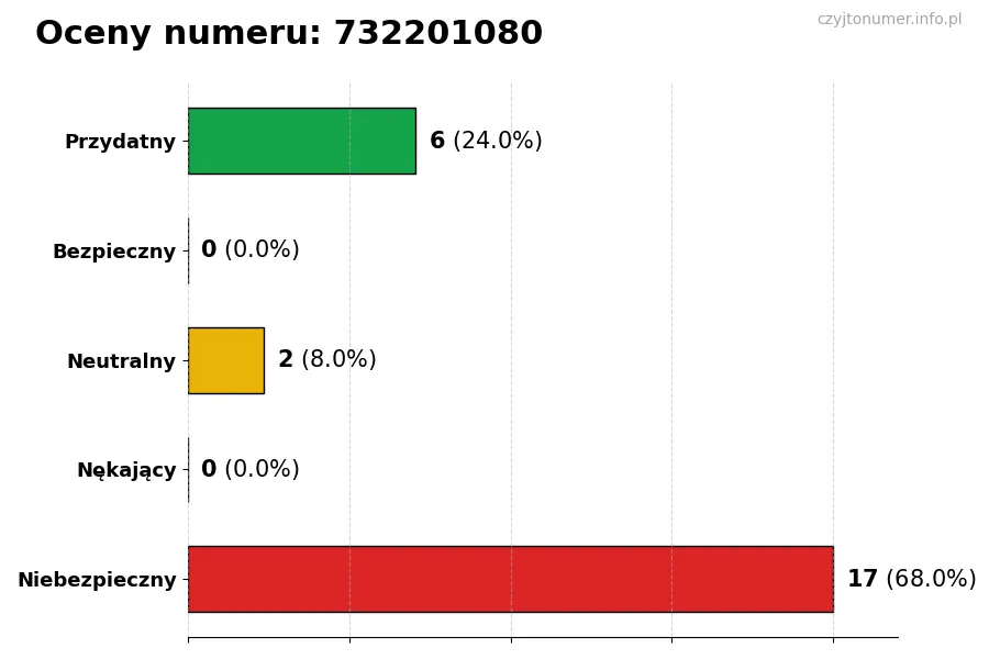 Wykres przedstawiający oceny użytkowników w skali 1-5 dla numeru 732201080