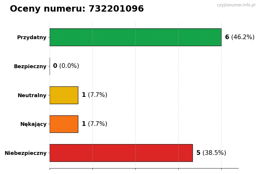 Wykres przedstawiający oceny użytkowników w skali 1-5 dla numeru 732201096