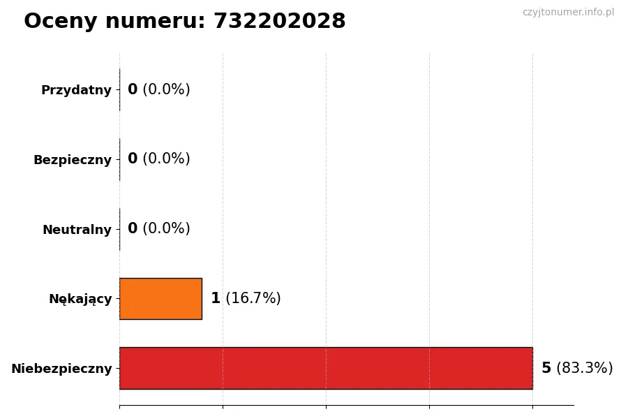 Wykres przedstawiający oceny użytkowników w skali 1-5 dla numeru 732202028