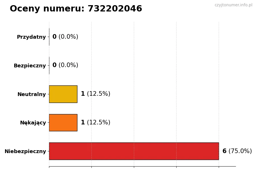 Wykres przedstawiający oceny użytkowników w skali 1-5 dla numeru 732202046