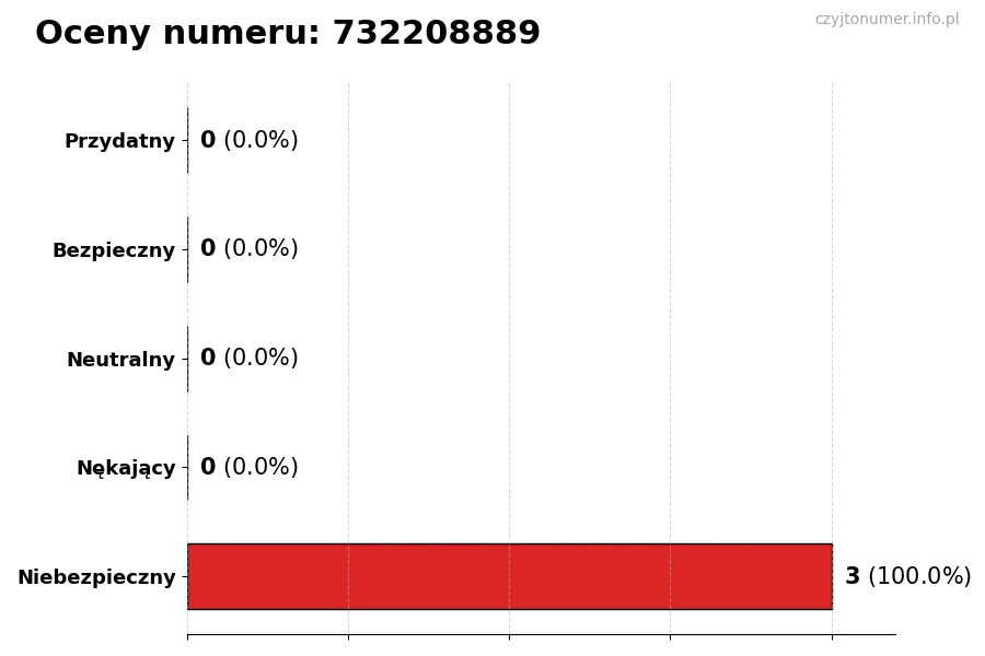 Wykres przedstawiający oceny użytkowników w skali 1-5 dla numeru 732208889