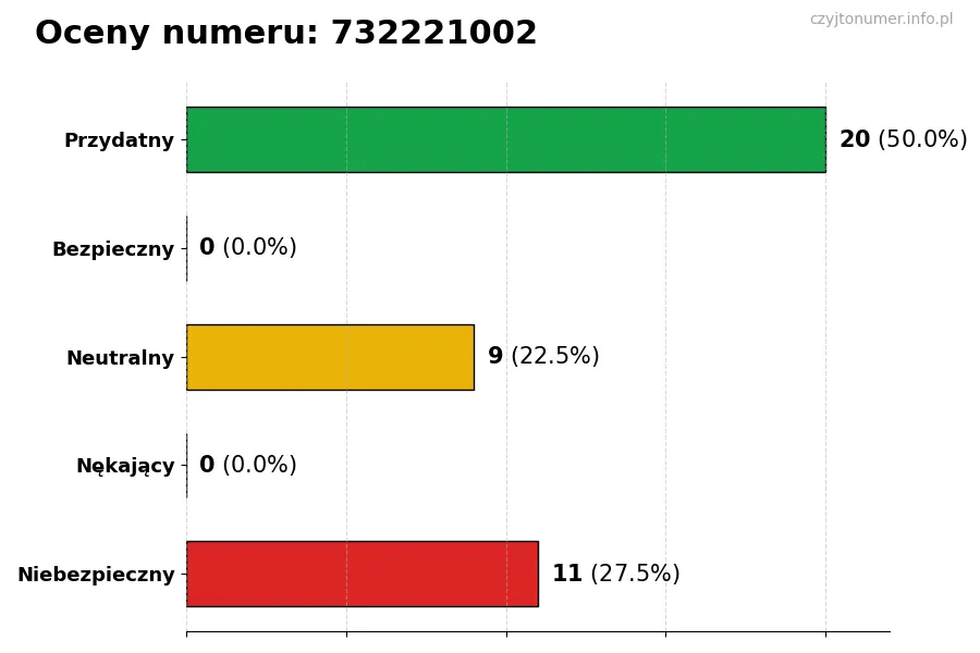 Wykres przedstawiający oceny użytkowników w skali 1-5 dla numeru 732221002