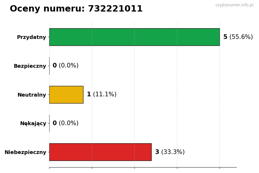 Wykres przedstawiający oceny użytkowników w skali 1-5 dla numeru 732221011