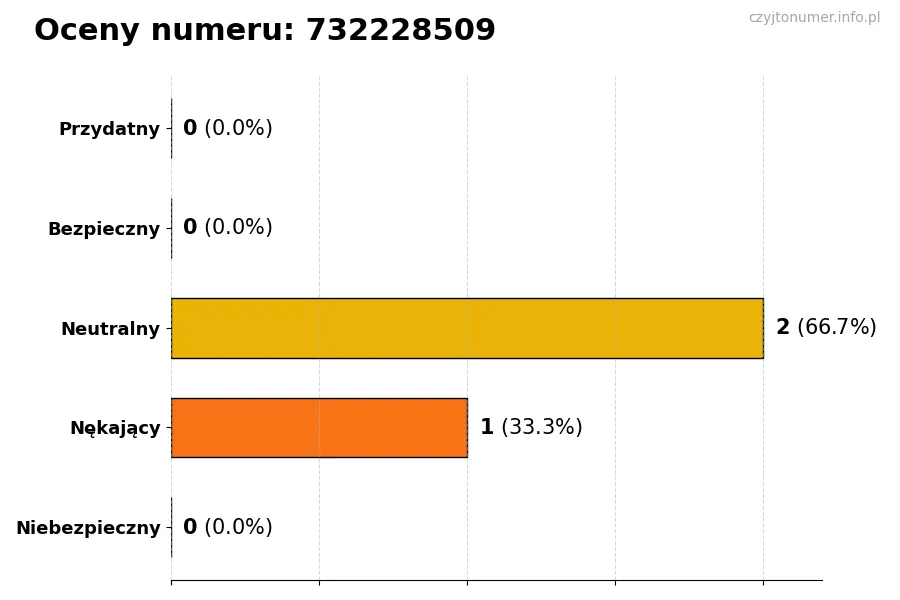 Wykres przedstawiający oceny użytkowników w skali 1-5 dla numeru 732228509