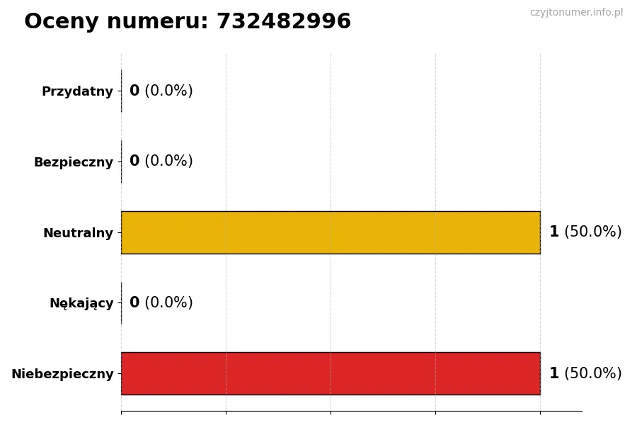 Wykres przedstawiający oceny użytkowników w skali 1-5 dla numeru 732482996