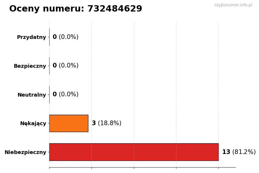 Wykres przedstawiający oceny użytkowników w skali 1-5 dla numeru 732484629
