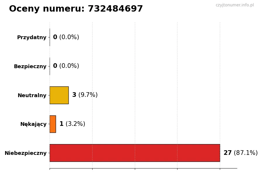 Wykres przedstawiający oceny użytkowników w skali 1-5 dla numeru 732484697